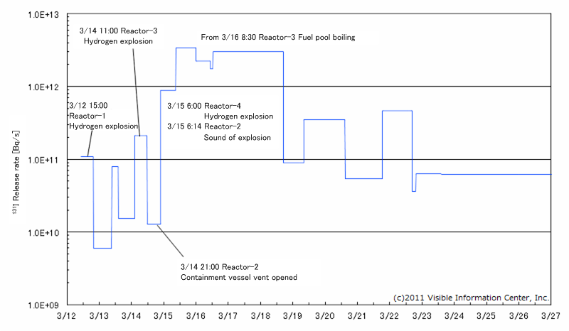 Time series of assumed release